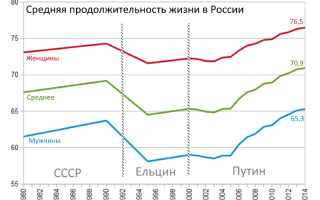 Потребление алкоголя на душу населения в России