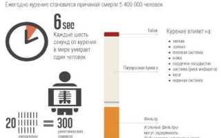 Сколько длится ломка при отказе от курения